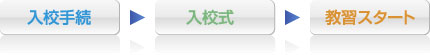 入校手続→入校式→教習スタート