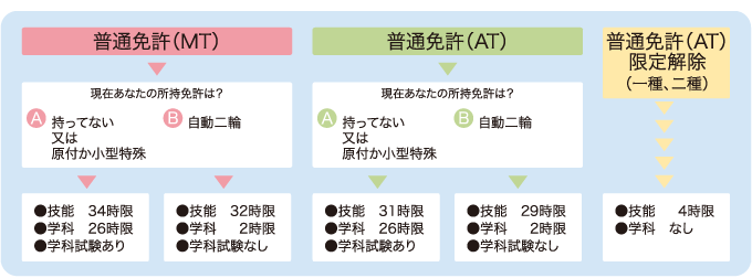 免許取得までの授業数