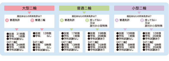免許取得までの授業数
