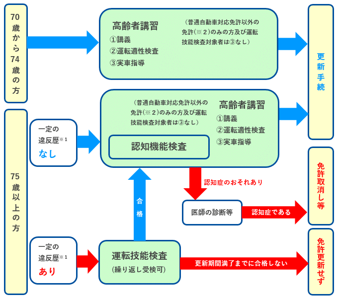 高齢者講習の流れ